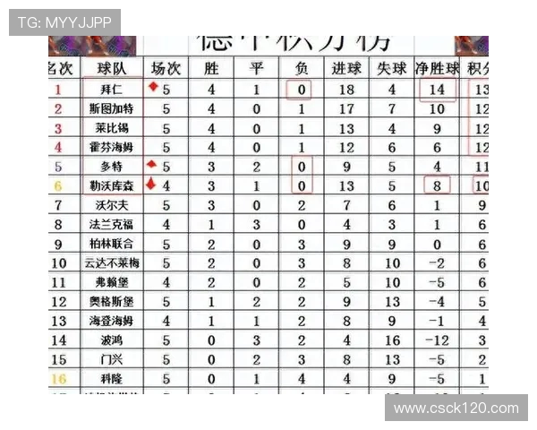 德甲净胜球最多的球队名单与赛季数据统计对比 德甲净胜球最多的球队名单与赛季数据统计对比